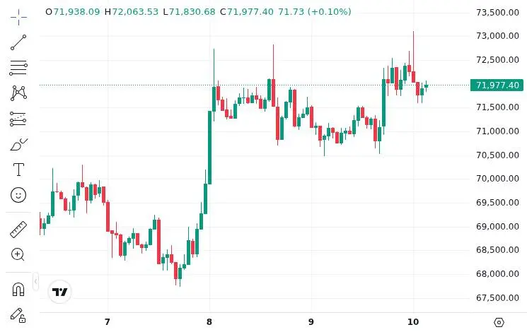 CoinMarketCap price chart for CZ says he's willing to bet $1 billion with OKX founder to prove he's divorced. OKX founder Star and Binance founder...