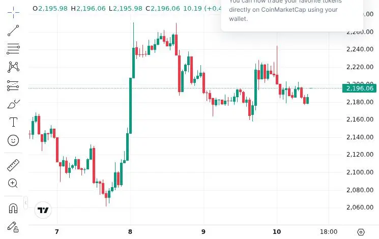 CoinMarketCap price chart for ETH Ethereum Network Activity Reaches New ATH: A Bullish Fundamental Divergence