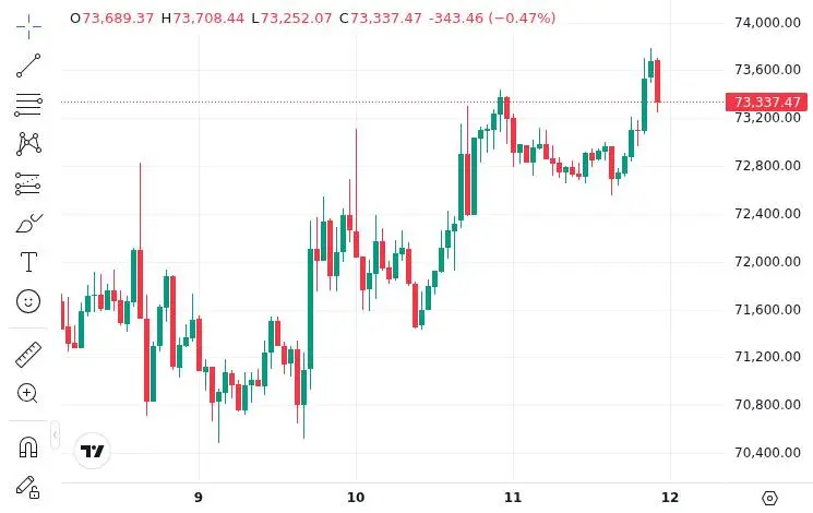 CoinMarketCap price chart for BTC Bitcoin pumping above $73,700, nearing $74,000