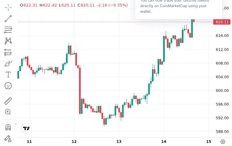 CoinMarketCap price chart for BNB The most frequently appearing person in CZ's autobiography: his father (62 times), He Yi (54), his sister (49),...