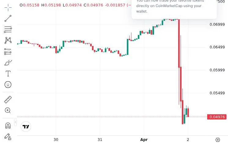 CoinMarketCap price chart for Top 5 News for 24 Hour: - 1. Drift Protocol exploited, $270M assets transferred to HkGz4K. → 👁 531 | ❤️ 0