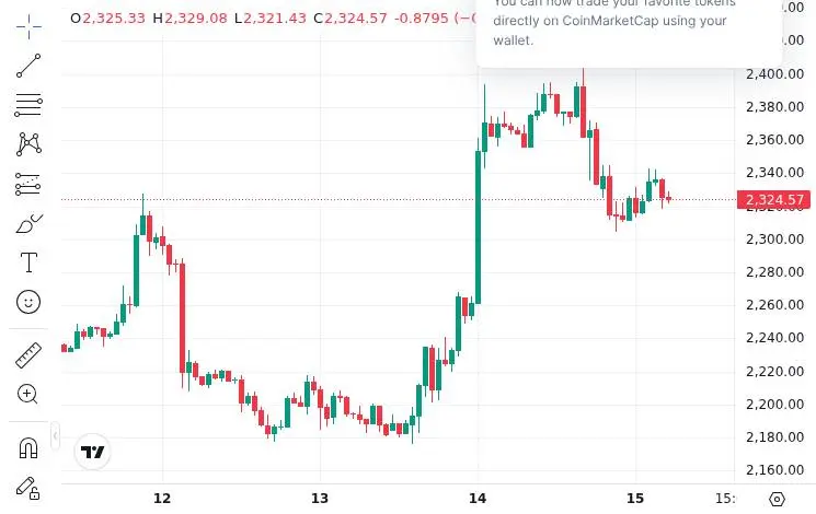 CoinMarketCap price chart for Ethereum infrastructure provider ETHGas has announced it will provide $3 billion worth of $ETH validator liquidity...
