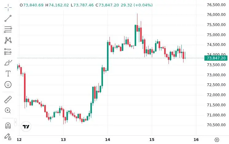 CoinMarketCap price chart for The Week On-Chain 15, 2026 Approaching the Ceiling #BTC holds ~$74K, ~5% below key $78K resistance. Spot and ETF dema...