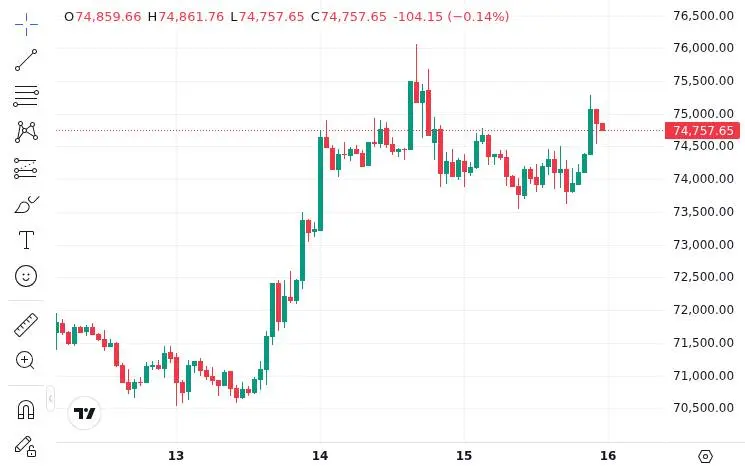 CoinMarketCap price chart for BTC Bitcoin pumps back above $75,000!