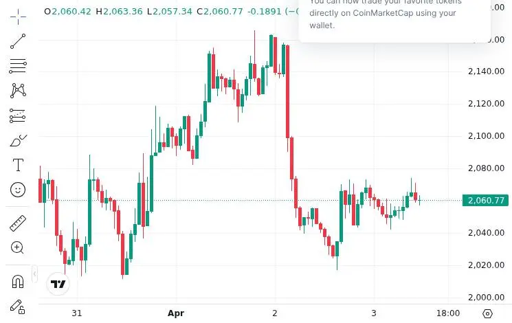 CoinMarketCap price chart for The Ethereum Foundation just staked another 45,034 $ETH ($93.11M).