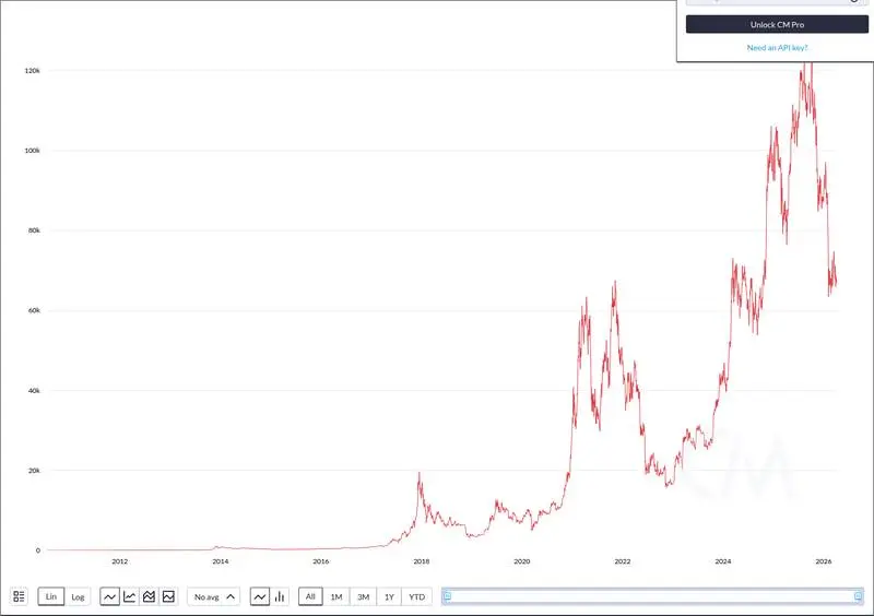 CoinMetrics price chart for According to Tokenomist, major one-time token unlocks (exceeding $5 million) in the next 7 days include APT and BABY....
