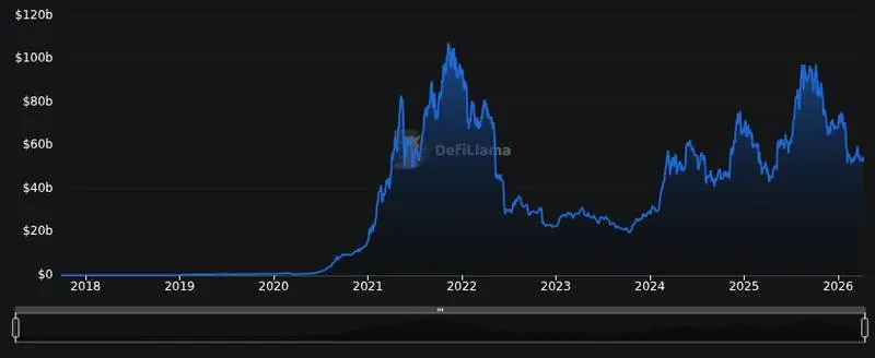 DefiLlama chain tvl chart for Jiang Zhuoer, one of China's largest miners in the past, stated that he has shorted $ETH for short-to-medium-term tr...