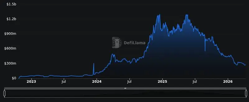 DefiLlama chain tvl chart for FLR Flare offers a new mechanism that will convert MEV, initially captured by validators, into protocol revenue. Thi...