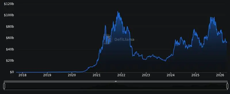DefiLlama chain tvl chart for As the market is going up again, a whale holding a 50,000 $ETH (20x) long position valued at $111.9M is now having a...