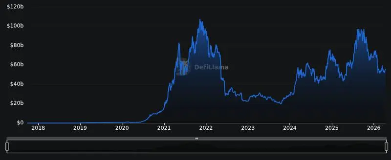 DefiLlama chain tvl chart for Ethereum infrastructure provider ETHGas has announced it will provide $3 billion worth of $ETH validator liquidity...