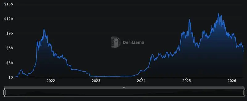 DefiLlama chain tvl chart for Circle minted approximately 3.25 billion USDC on Solana over the past 7 days through multiple $250M mint transac...
