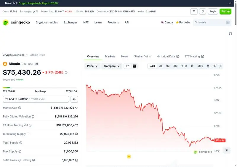 Bitcoin price chart on CoinGecko showing BTC at $75,430 down 2.7% on May 23 2026 the day after SEC approved Nasdaq PHLX Bitcoin index options