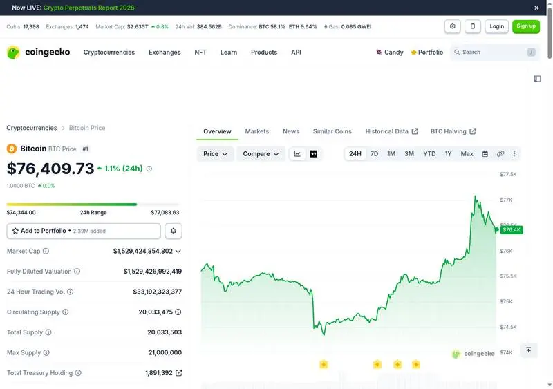 Bitcoin price chart showing BTC at $76,409 with a 1.1% 24-hour gain on May 23, 2026, the rally that triggered $180 million in short liquidations