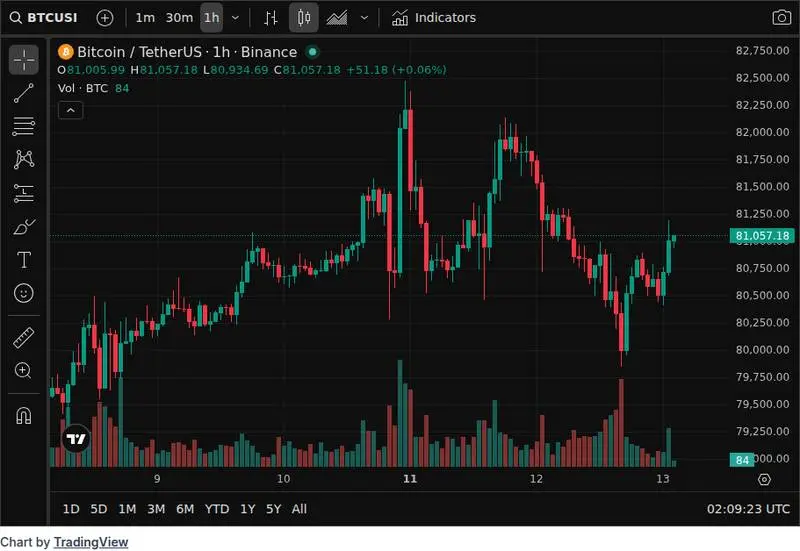 CoinGecko price chart for The Smarter Web Company Buys 25 More Bitcoin, Bringing Total Holdings to 2,830 BTC