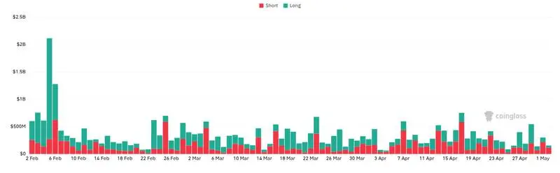 CoinGlass liquidations chart for Bitcoin Open Interest Rises 6% in 24 Hours to $57.62 Billion