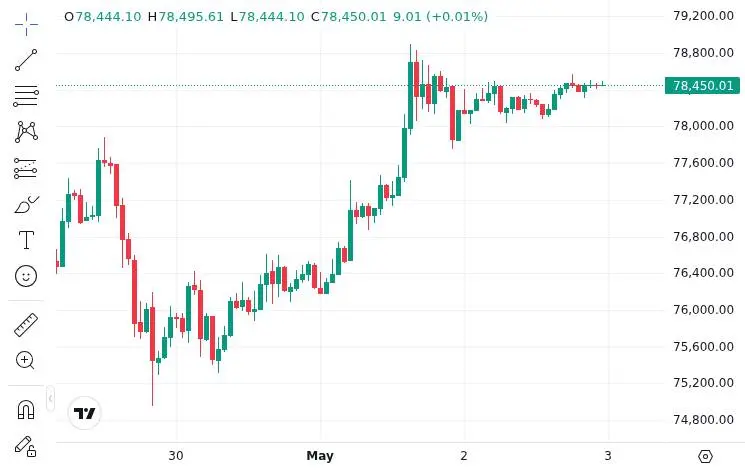 CoinMarketCap price chart for Bitcoin posts positive monthly returns for three consecutive months