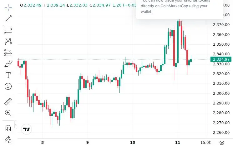 CoinMarketCap price chart for Matrixport Withdraws 5,000 ETH From Binance, Worth About $11.67 Million