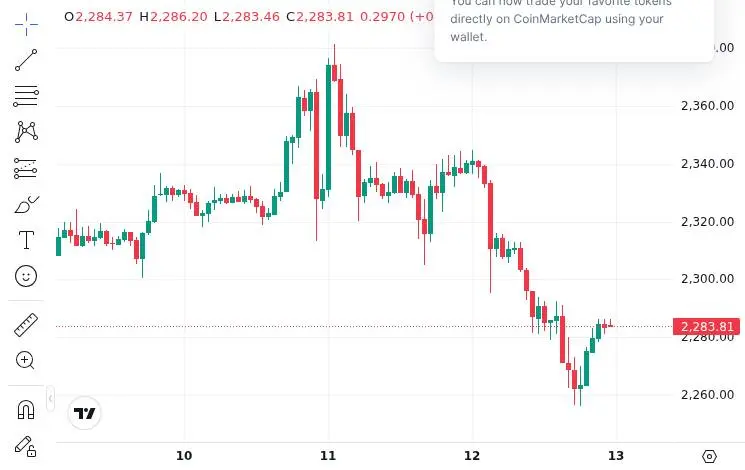 CoinMarketCap price chart for JPMorgan launches tokenized money market fund on Ethereum
