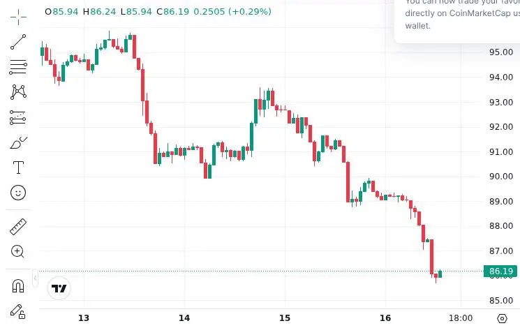 CoinMarketCap price chart for BTC #ETH #XRP #SOL According to , Italy's largest bank Intesa Sanpaolo significantly increased its crypto expo...