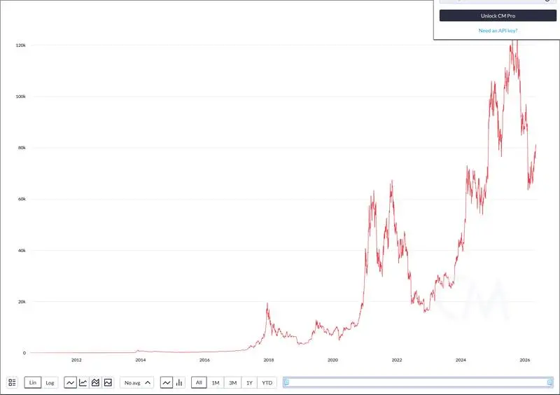 CoinMetrics price chart for Wallet Labeled 'Garrett Jin (Bitcoin OG 10/11)' Transfers 108,169 ETH Worth About $250M to Binance