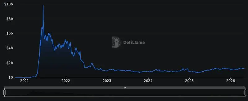 DefiLlama chain tvl chart for Polygon Wallet adds shielded USDC and USDT payments as Polygon Labs launches shielded stablecoin transfers