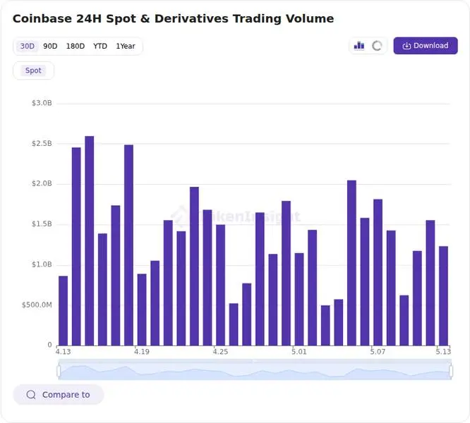 Token Insight exchange price chart for BlackRock transfers 861 BTC and 44,691 ETH to Coinbase Prime