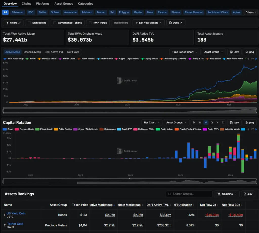 DeFiLlama RWA protocols dashboard showing tokenized asset TVL captured July 2026