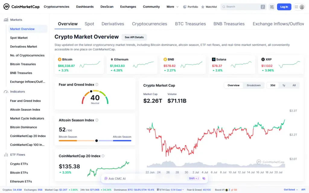 CoinMarketCap market overview captured July 2026 showing Altcoin Season Index at 52 out of 100 and total crypto market cap at 2.26 trillion