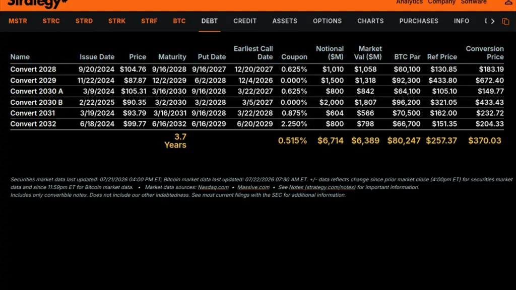 Strategy capital-stack reference used to frame the mNAV claim perimeter. Source: Strategy .