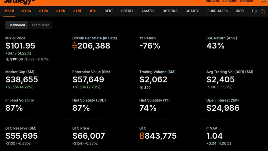 Strategy dashboard showing the company metrics that make MSTR different from a spot ETF. Source: Strategy .