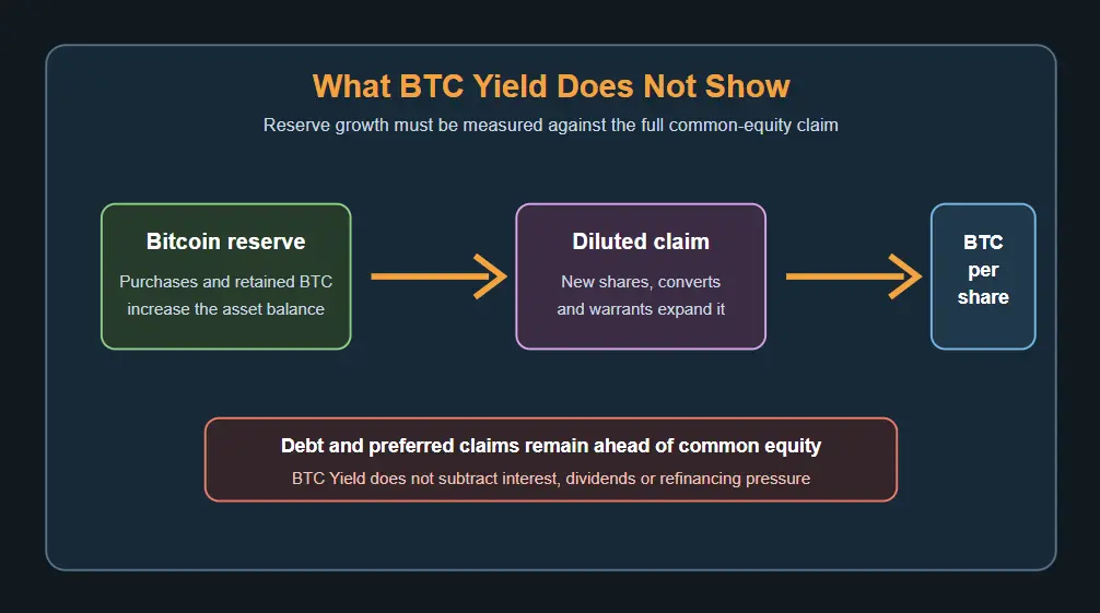 BTC Yield must be read by comparing reserve growth with the diluted common-share claim and senior obligations.
