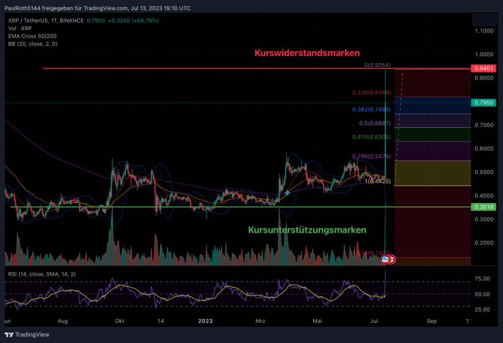 Ripple (XRP) 