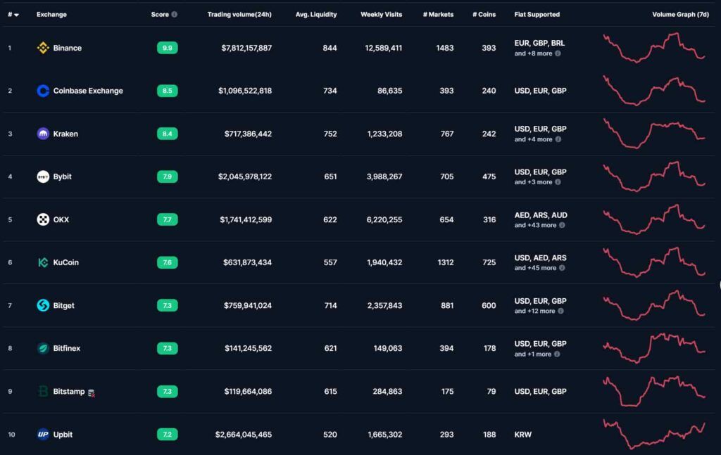 Top 10 Crypto Exchanges Change Trading Volume After Binance Penalty