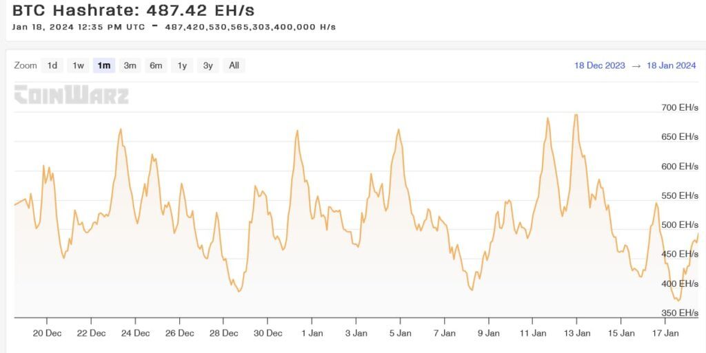 Bitcoin-Hashrate