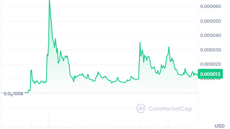 Shiba Inu Price Prediction Targets $0.0000159 While this Presale Raises Over 300k as the Top New Meme Coin to Buy for 2025
