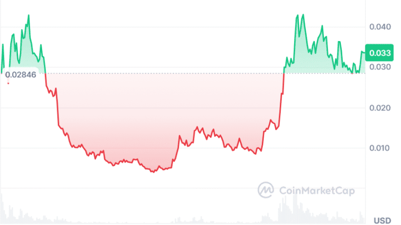 Pudgy Penguins Price Prediction Signals 35% Upside, While this Presale Targets 1000x Gains – Top Meme Coins to Join for Short Term