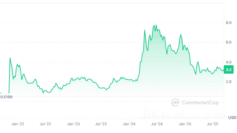 Toncoin Price Defends $3.20 as TON Strategy Combines Buyback With On-Chain Revenue