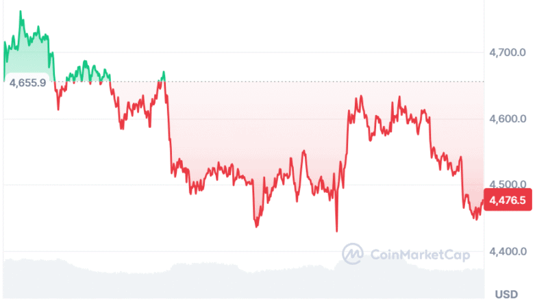 Ethereum Price Prediction: ETH Eyes $5000, as this New Crypto is Becoming the Best Crypto Presale to Buy Now