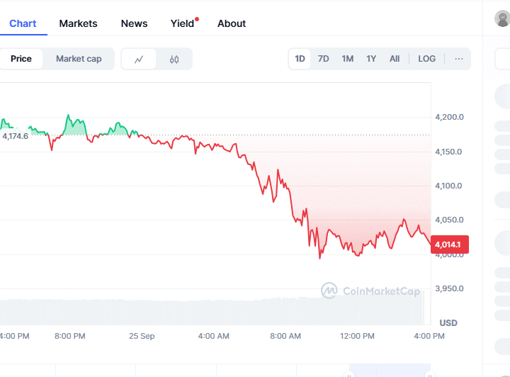 Top Coins to Join for Short Term: Ethereum Price Prediction Hold $4000 Support While BullZilla Presale Raises $670K in Stage 4