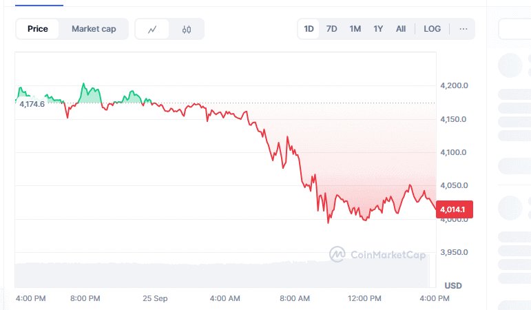 Top Coins to Join for Short Term: Ethereum Price Prediction Hold $4000 Support While BullZilla Presale Raises $670K in Stage 4