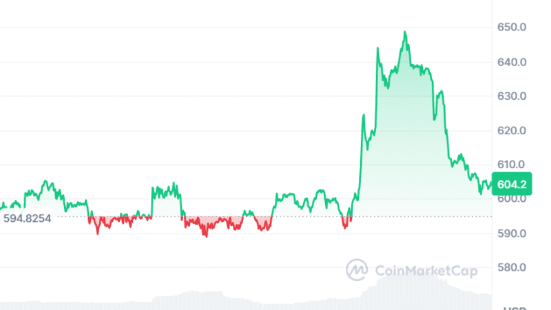 Bitcoin Cash Price Prediction: Will BCH Hit $1K as One Live Presale Joins the Top Coins to Join for Short Term?