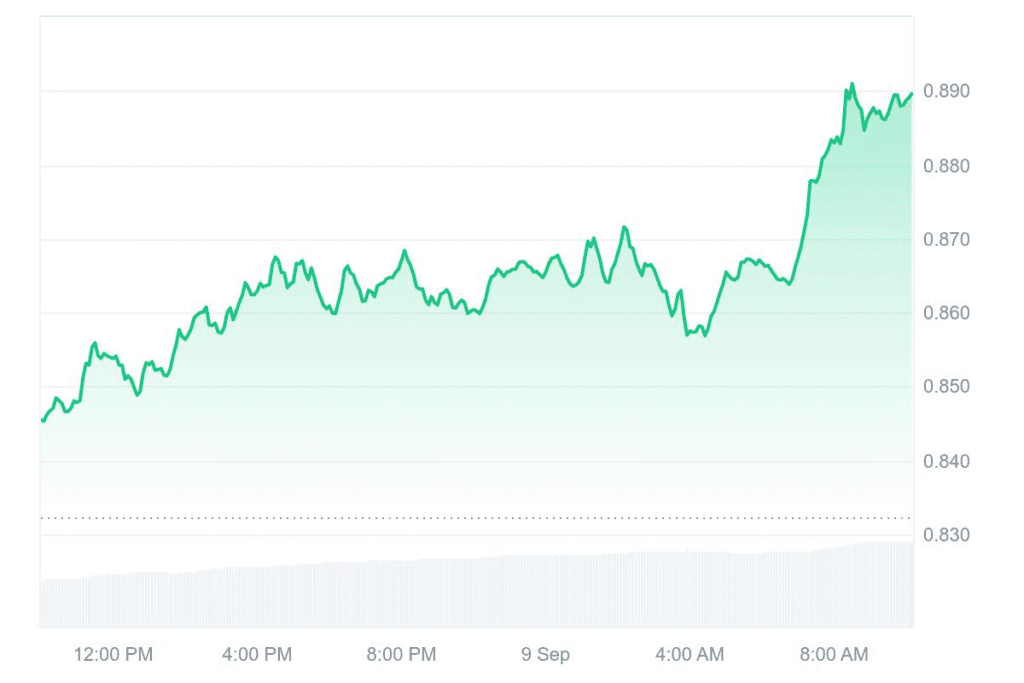 ADA CMC Chart