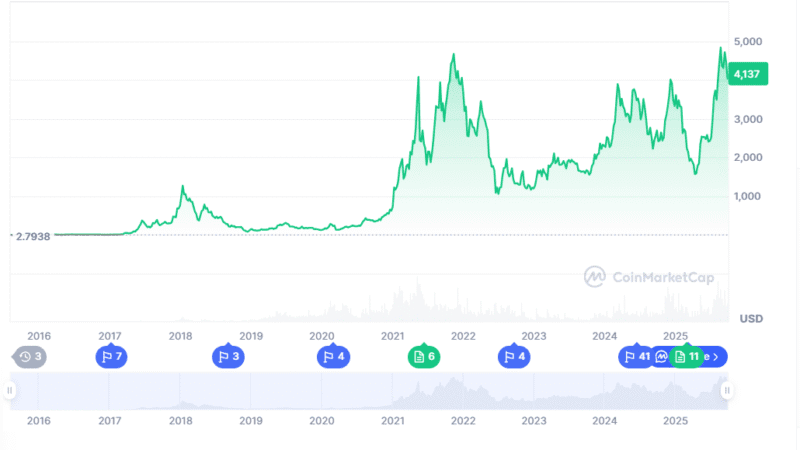 Ethereum Could Smash $5,000, While a Rising Shadow Looms Among the Top Coins to Join for Short Term