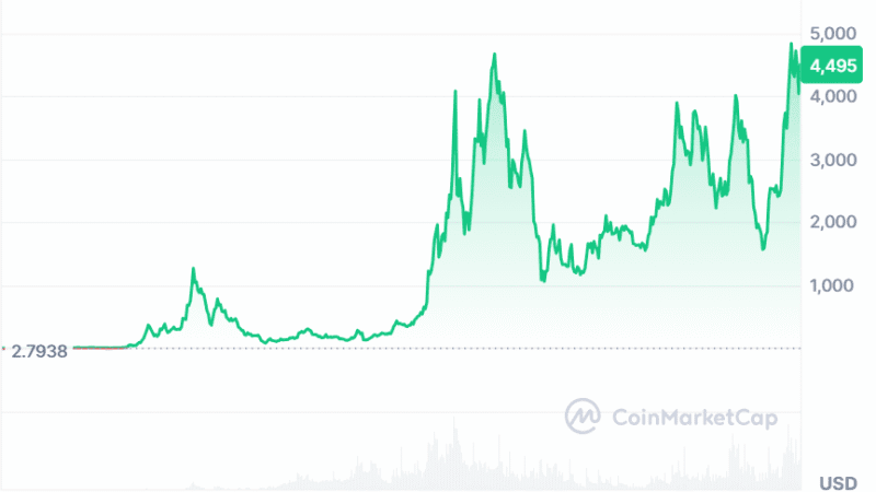 Ethereum Price Analysis: ETH Could Reclaim $5K in 2025 while BullZilla Emerges as the Best Crypto to Invest in 2025