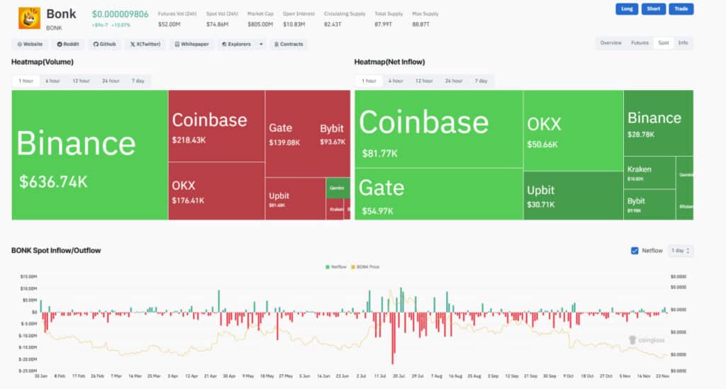 A screenshot of BONK Spot Inflow/ Outflow on Coinglass