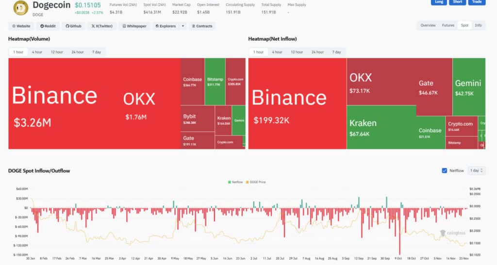 A screenshot of Doge Spot Inflow/ Outflow on Coinglass