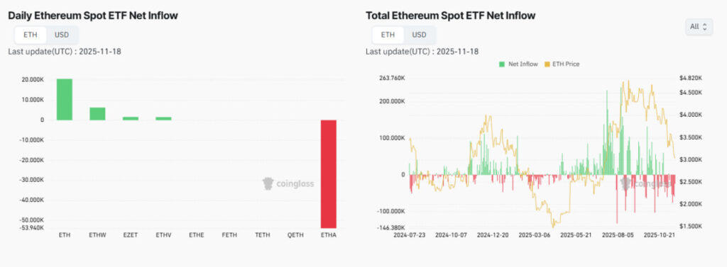 A screenshot of ETH spot ETF net inflows