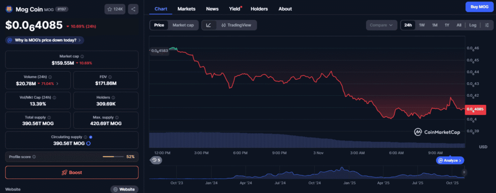 Mog Price Prediction 2025