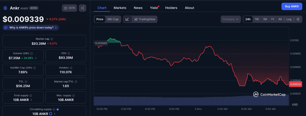 Why ANKR’s Market Momentum Has Stalled