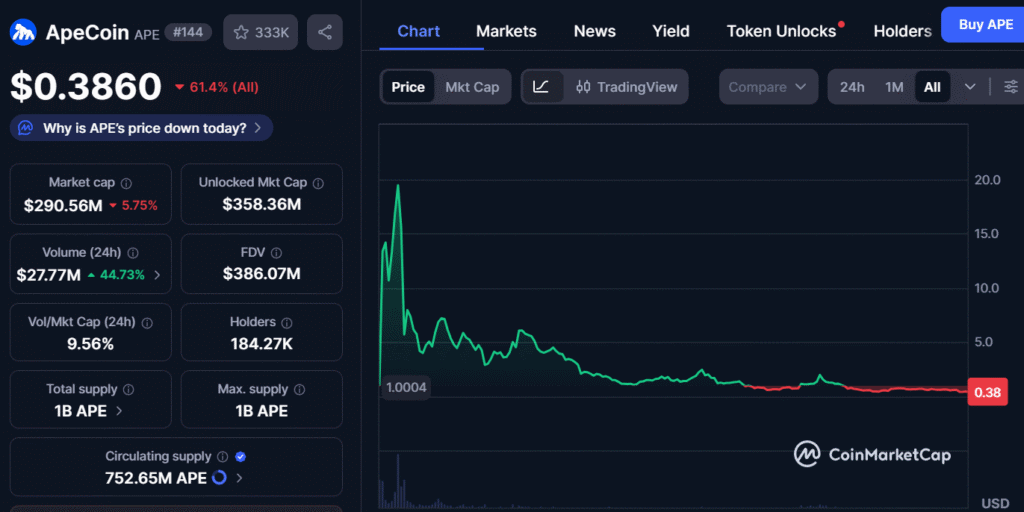 ApeCoin Price Today